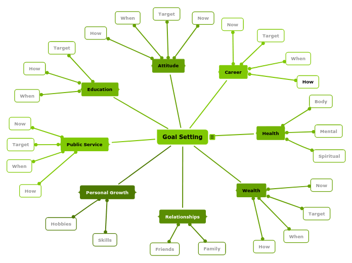 Goal Setting Mind Map